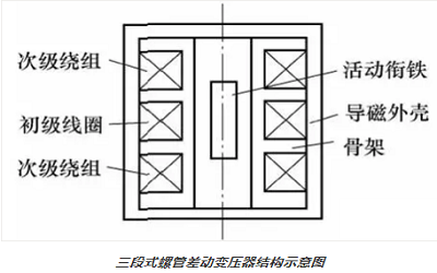 差動變壓器式傳感器