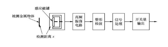 什么是電渦流接近開(kāi)關(guān)和電渦流式傳感器？