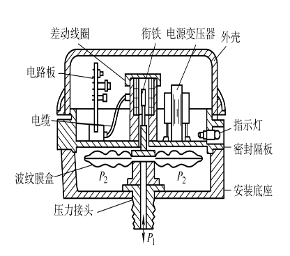 差壓傳感器結(jié)構(gòu)示意圖 差壓傳感器結(jié)構(gòu)示意圖