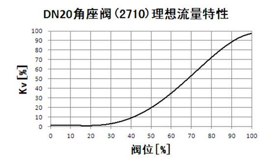 調(diào)節(jié)閥流量特性選擇靠的是經(jīng)驗(yàn)方法！