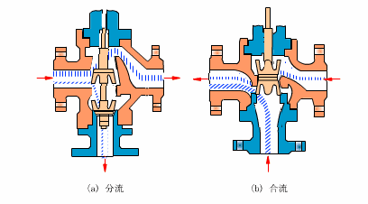 電動(dòng)調(diào)節(jié)閥壓差與流量的定義是什么？