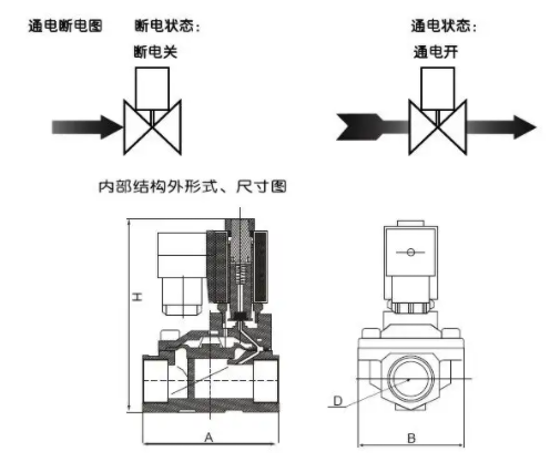 使用三通電磁閥具有三個管道端口，三通電磁閥管道的控制方式