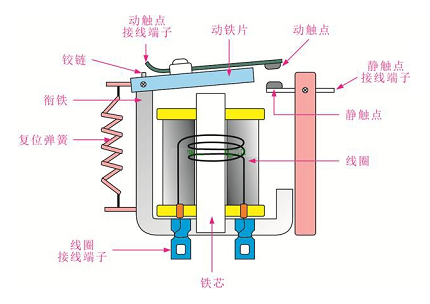 高壓繼電器的作用實(shí)時(shí)監(jiān)測(cè)電力系統(tǒng)，發(fā)揮著控制的重要作用