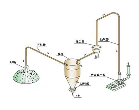 負(fù)壓氣力輸送機(jī)工作原理與正壓系統(tǒng)比，哪個(gè)輸送距離更遠(yuǎn)？
